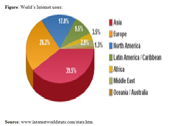 World Internet Users