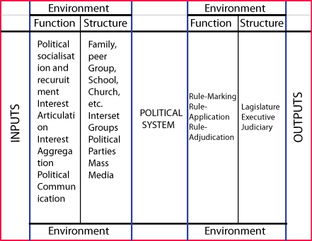 Model of structural functional analysis