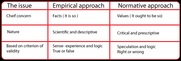 Empirical and normative approaches