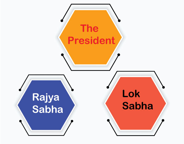 Structure of Indian parliament