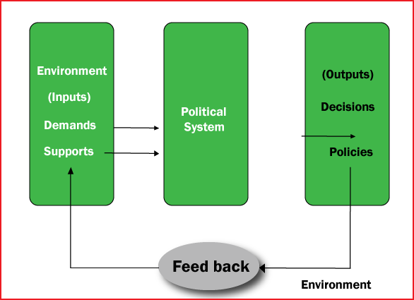 System approach developed by David Easton