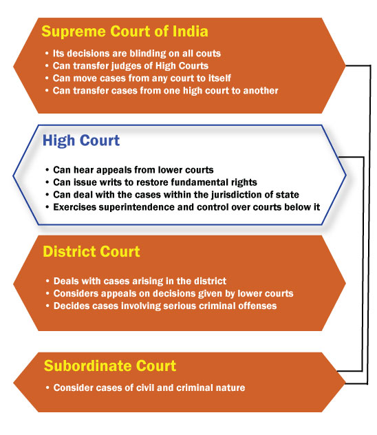 structure of the Indian judiciary